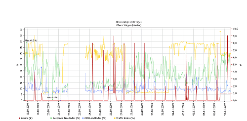 Beispiel Monitoring